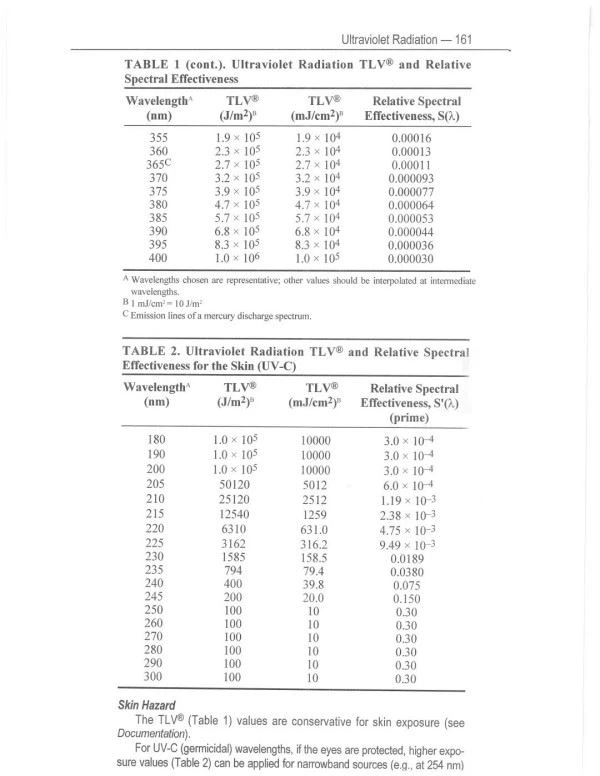 ACGIH 254nm ACGIH 254nm
